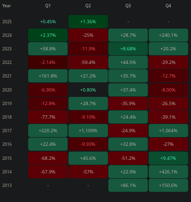 Rendimientos trimestrales del precio de XRP. Fuente: Coinglass