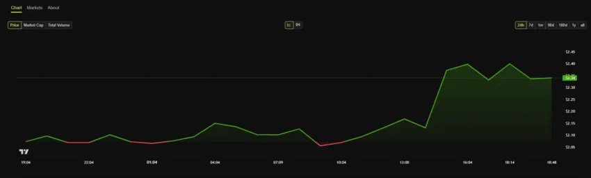 Gráfico diario del precio de Raydium (RAY).