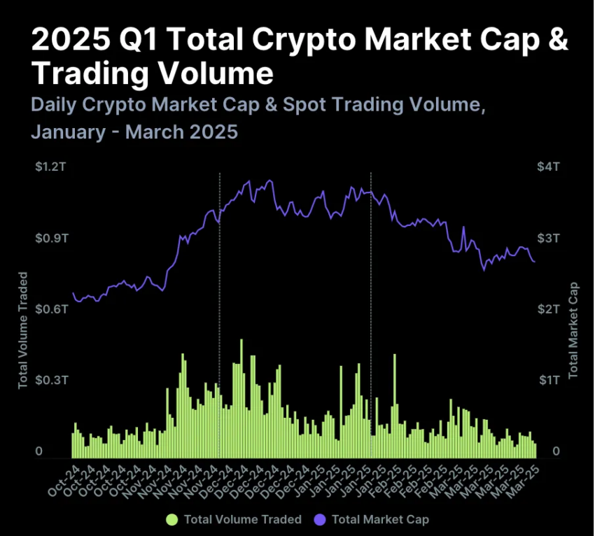 La capitalización del mercado de criptomonedas cayó en el primer trimestre de 2025.