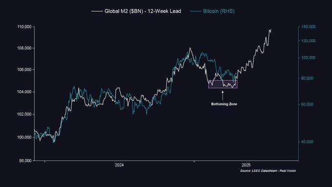 Análisis del M2 y Bitcoin. Fuente: X/@RaoulGMI
