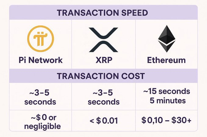 Comparación entre velocidades y tarifas de transacción de Pii Network, XRP y Ethereum. Fuente: X/@PiNewsMedia