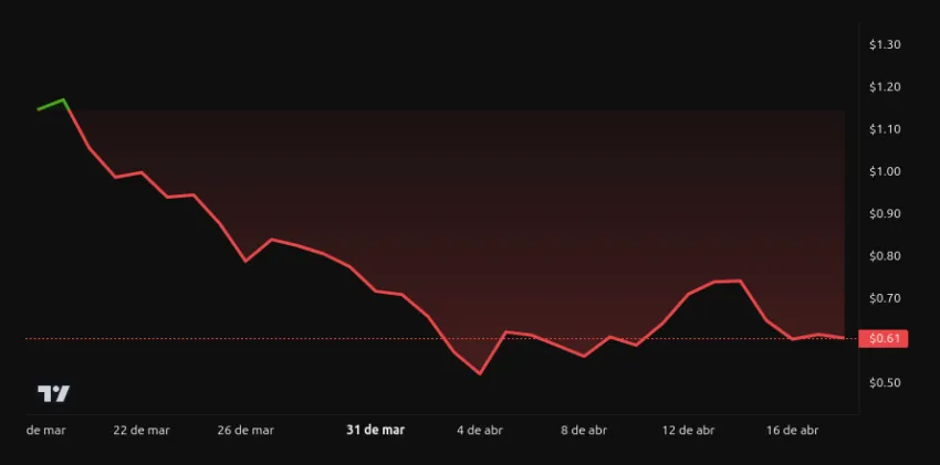 Rendimiento del precio de PI - 24 horas. Fuente: BeInCrypto