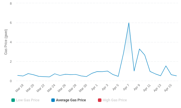 Precio promedio del gas de Ethereum - 1 mes. Fuente: Etherscan