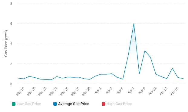 Precio promedio del gas de Ethereum - 1 mes. Fuente: Etherscan