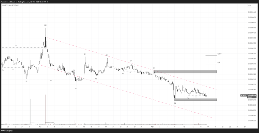 Análisis del precio de Stellar (XLM). Fuente: TradingView