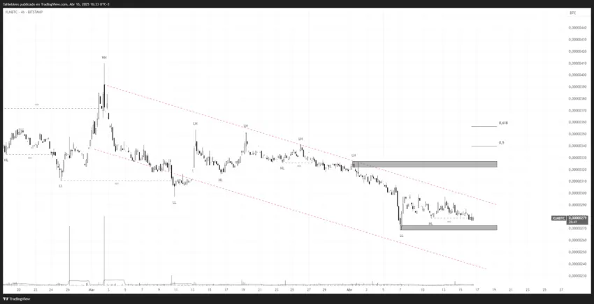 Análisis del precio de Stellar (XLM). Fuente: TradingView