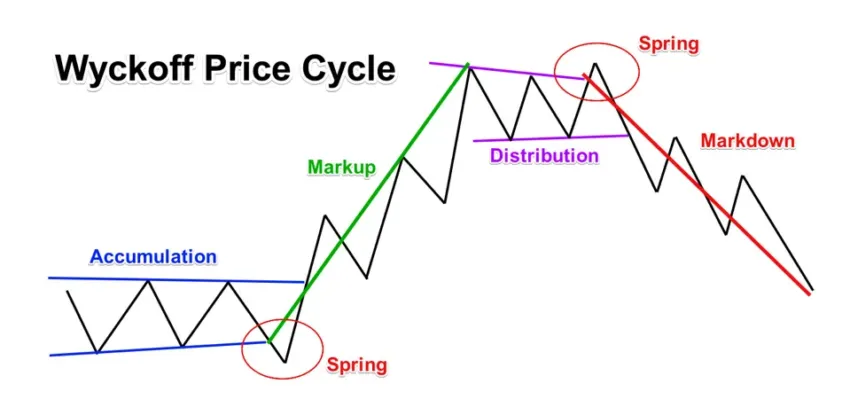 Ciclo de precios de Wyckoff.