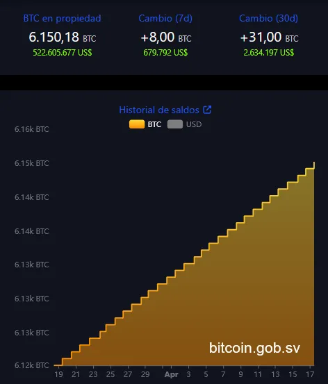 El Salvador ya posee más de 6,150 BTC en propiedad pese al acuerdo con el FMI.