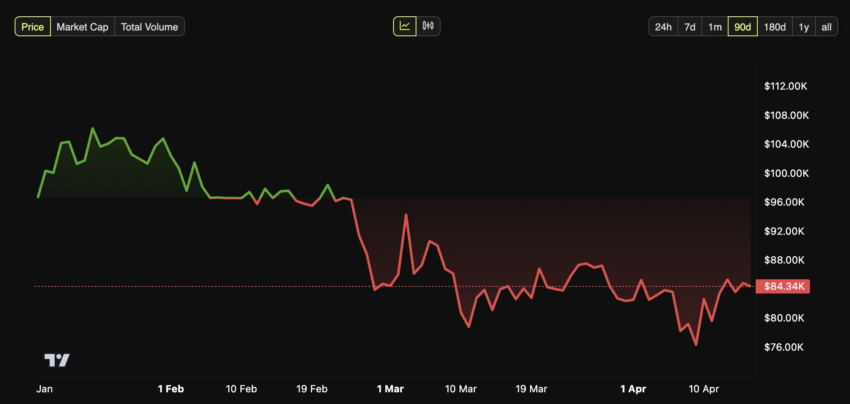 Rendimiento del Precio de Bitcoin. Fuente: BeInCrypto