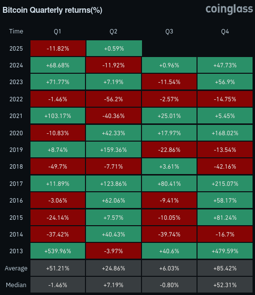 Rendimientos trimestrales del precio de Bitcoin (BTC). Fuente: Coinglass