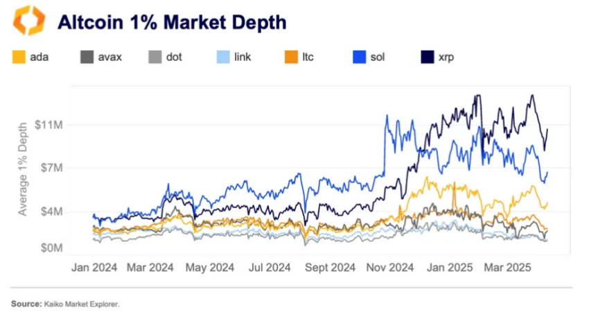 Profundidad del mercado de altcoins 2024-2025.Fuente: Kaiko Research