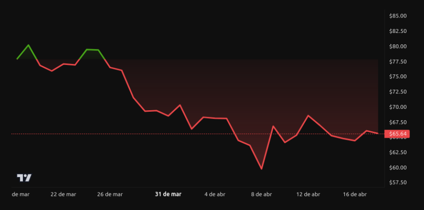 Quant (QNT) price performance - 1 month. Source: BeInCrypto
