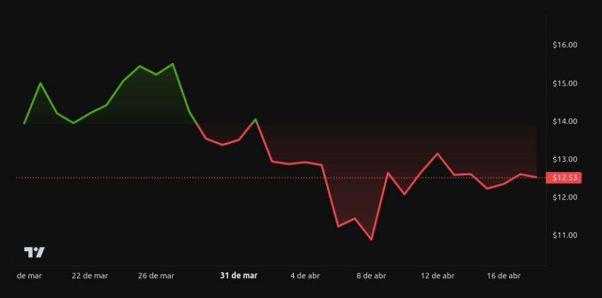 Chainlink (LINK) price performance - 1 month. Source: BeInCrypto