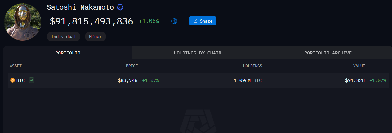 Satoshi Nakamoto's Bitcoin Holdings
