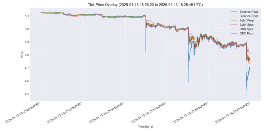 Anomalías en el trading de OM.