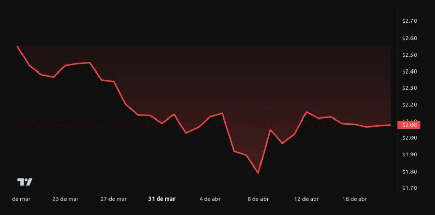 Rendimiento del precio de XRP - 90 días. Fuente: BeInCrypto