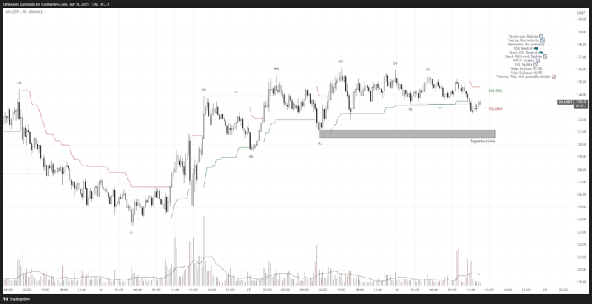 Análisis del precio de Solana (SOL). Fuente: TradingView