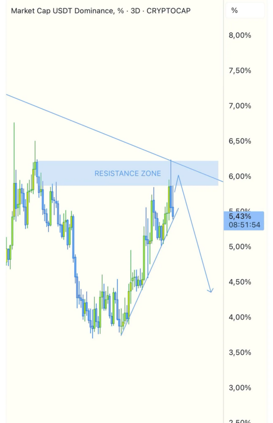 Rendimiento del dominio del USDT.
