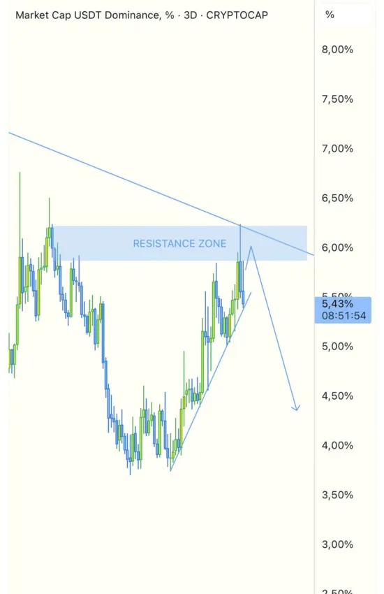 Rendimiento del dominio del USDT.