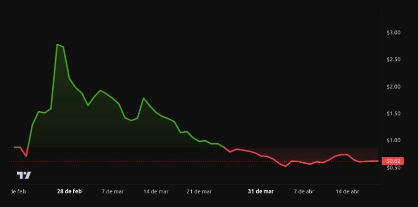 Rendimiento del precio de Pi Network - 90 días. Fuente: BeInCrypto