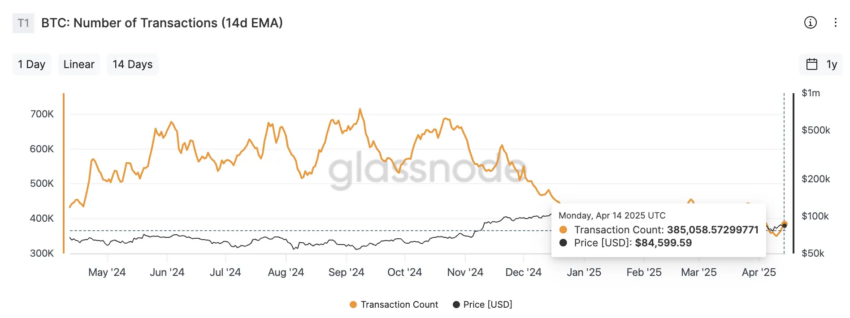 Número de transacciones en BTC.