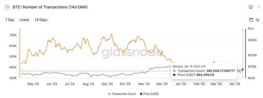 Número de transacciones en BTC.