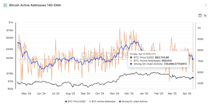 Número de direcciones activas de Bitcoin.