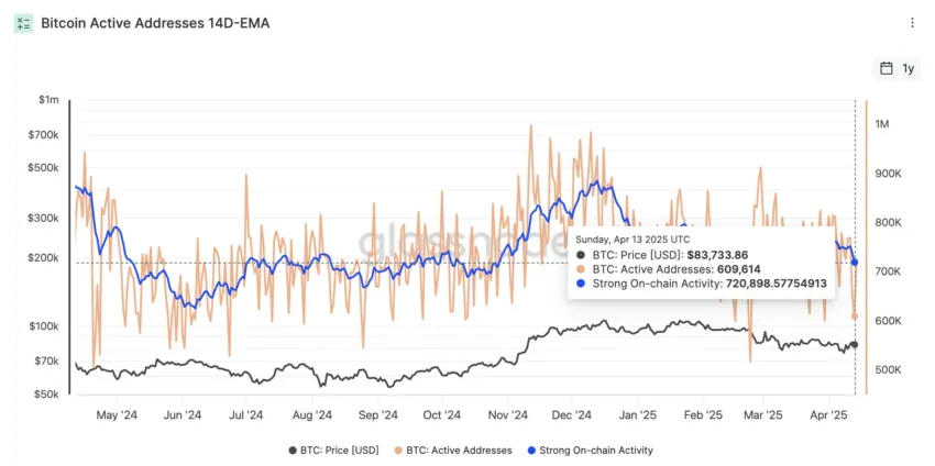 Número de direcciones activas de Bitcoin.