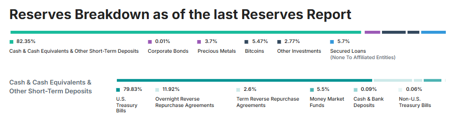 Respaldo de Reservas de USDT de Tether.