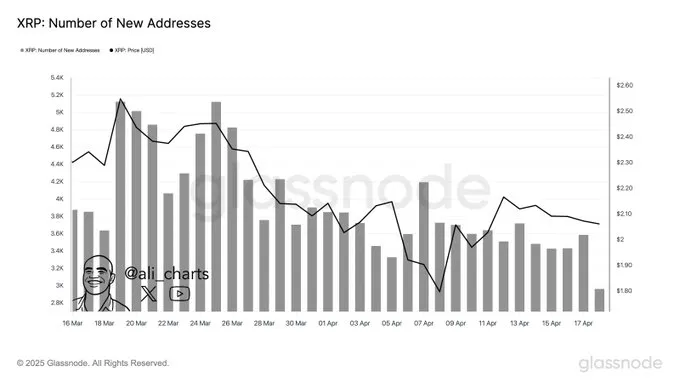 Disminución del número de nuevas direcciones en la red XRP. Fuente: X/@ali_charts