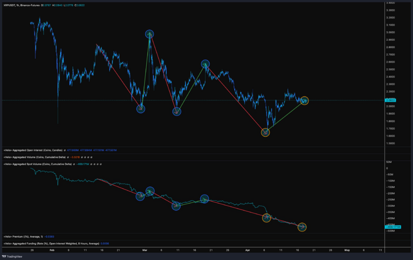 Análisis del precio de XRP. Fuente: X/@CredibleCrypto