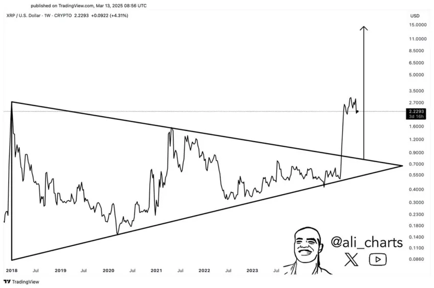 Análisis del precio de XRP. Fuente: X/@ali_charts