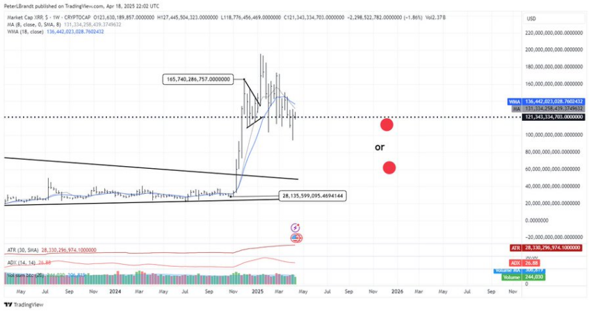 Proyecciones de fin de año para XRP. Fuente: X/Peter Brandt