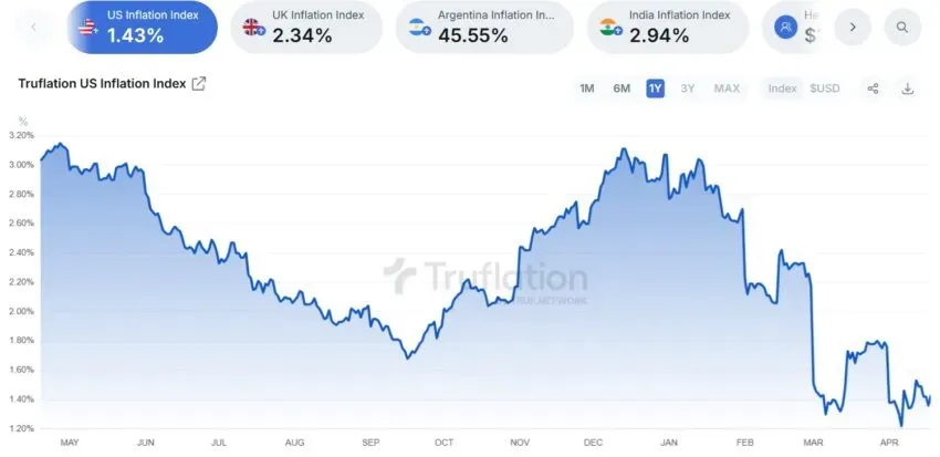 Fuente: Truflation