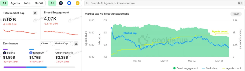 Rendimiento de los agentes de IA tokenizados.