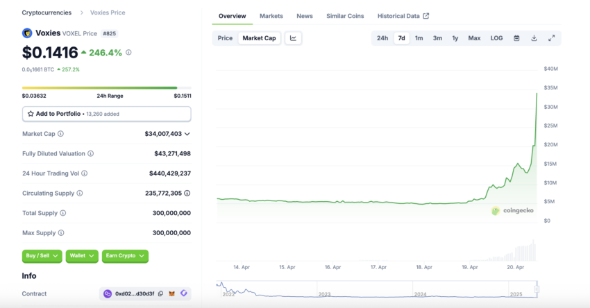 Rendimiento del precio de Voxies (VOXEL). Fuente: CoinGecko