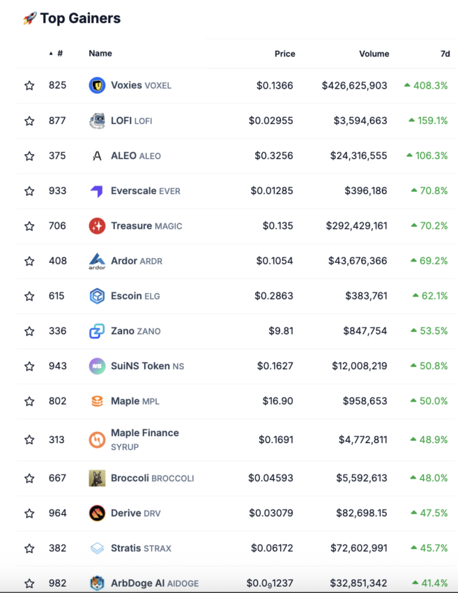 Los mayores ganadores del mercado cripto. Fuente: CoinGecko