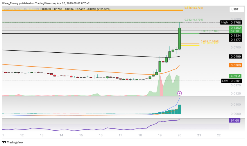 Análisis del precio de Voxies (VOXEL). Fuente: TradingView