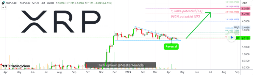 Análisis del precio de XRP. Fuente: MasterAnanda/TradingView