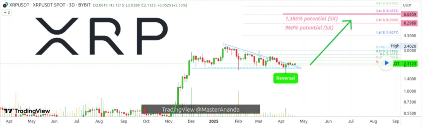 Análisis del precio de XRP. Fuente: MasterAnanda/TradingView