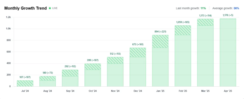 Tendencia de crecimiento de agentes de IA no tokenizados.
