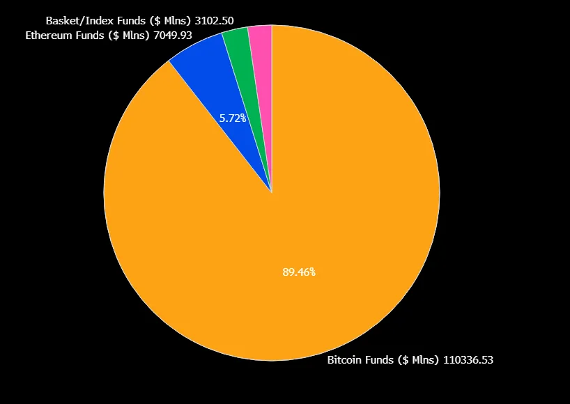 Bitcoin representa el 90% de la inversión global en ETFs de criptomonedas.