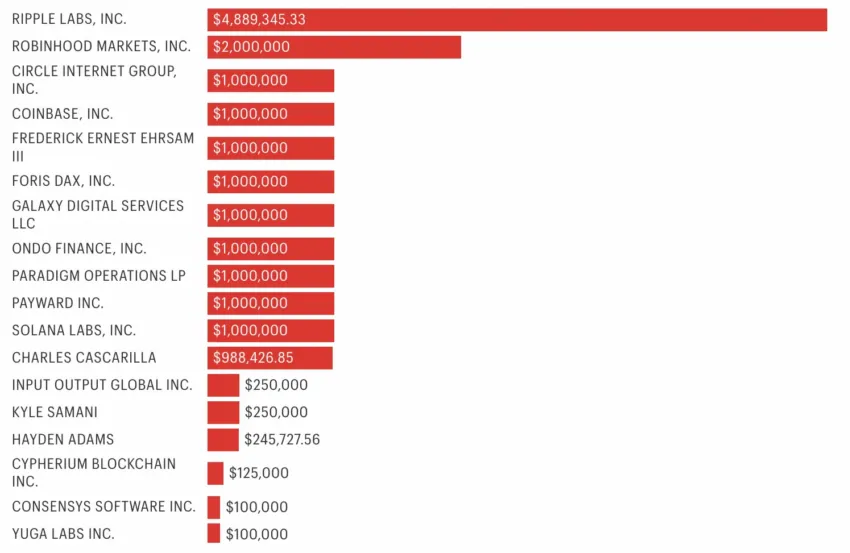 Donaciones en criptomonedas para la investidura de Trump.