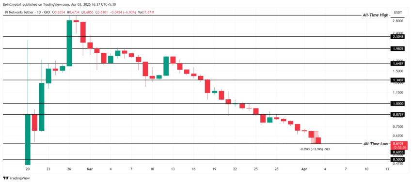 Análisis de precios de PI Network.
