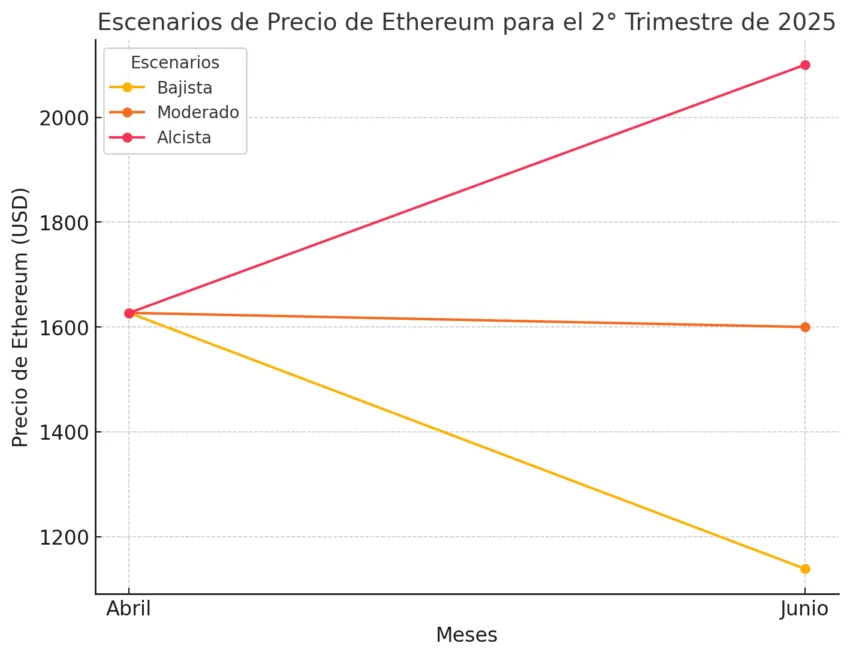 ChatGPT predice el precio de Ethereum para el segundo trimestre de 2025