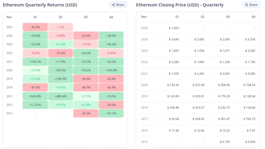 Rendimientos trimestrales del precio de Ethereum. Fuente: Cryptorank