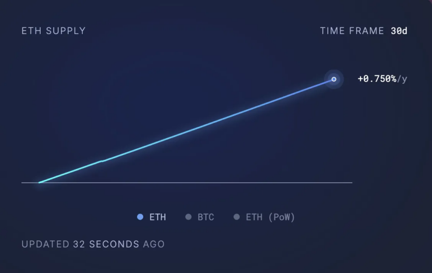 Oferta circulante de Ethereum.