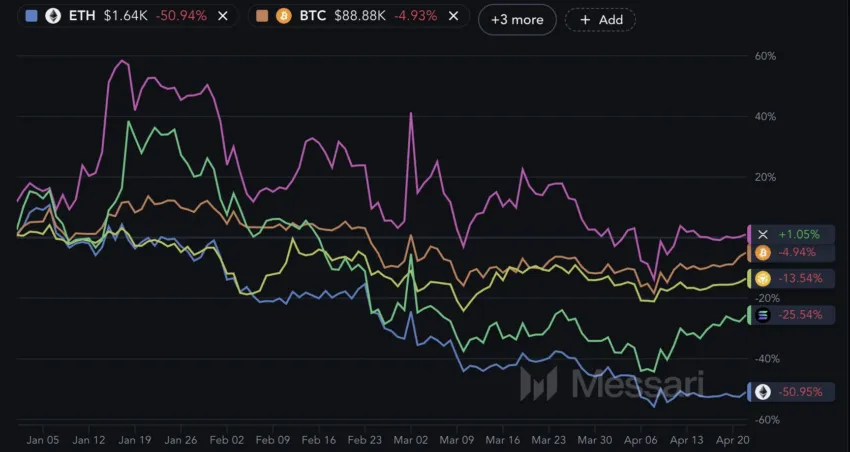 El mayor rendimiento de las criptomonedas en 2025.