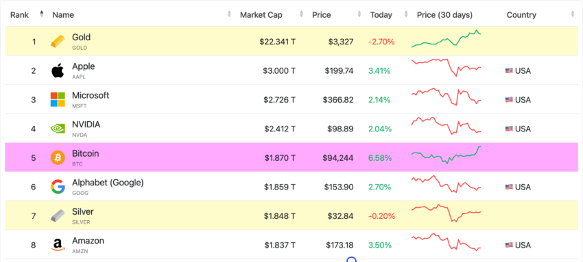 Bitcoin entra en el top 5 activos más valiosos a escala global. Fuente: CompaniesMarketCap