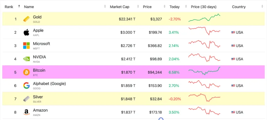 Bitcoin entra en el top 5 activos más valiosos a escala global. Fuente: CompaniesMarketCap